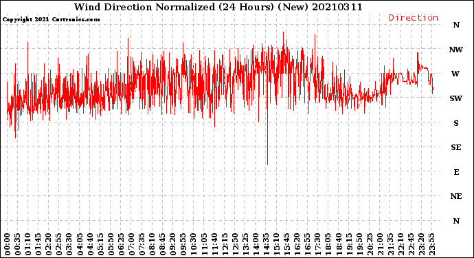 Milwaukee Weather Wind Direction<br>Normalized<br>(24 Hours) (New)