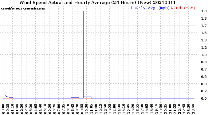 Milwaukee Weather Wind Speed<br>Actual and Hourly<br>Average<br>(24 Hours) (New)
