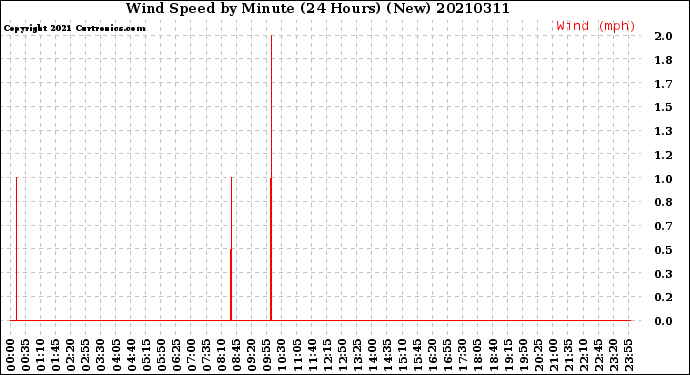 Milwaukee Weather Wind Speed<br>by Minute<br>(24 Hours) (New)