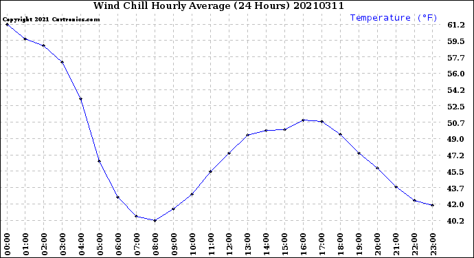Milwaukee Weather Wind Chill<br>Hourly Average<br>(24 Hours)