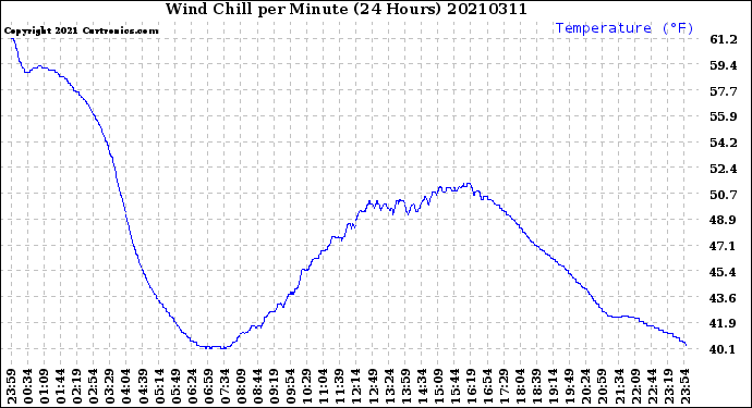 Milwaukee Weather Wind Chill<br>per Minute<br>(24 Hours)