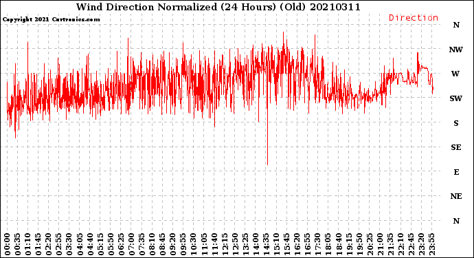 Milwaukee Weather Wind Direction<br>Normalized<br>(24 Hours) (Old)