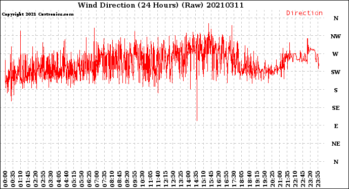 Milwaukee Weather Wind Direction<br>(24 Hours) (Raw)