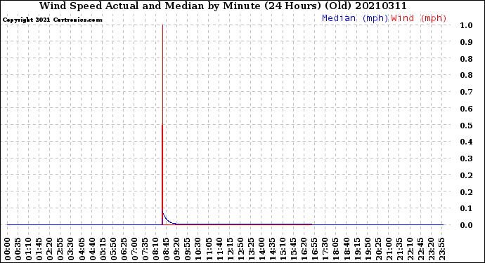 Milwaukee Weather Wind Speed<br>Actual and Median<br>by Minute<br>(24 Hours) (Old)