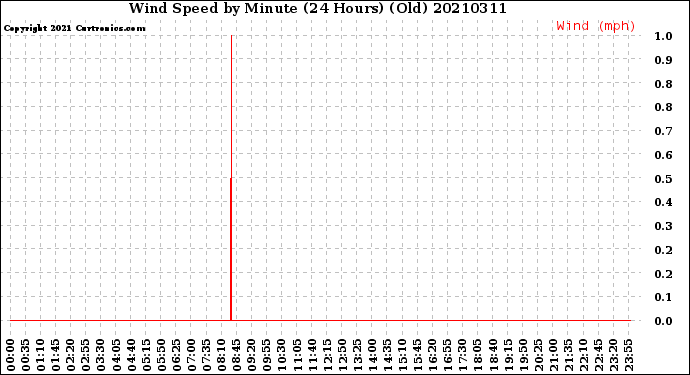 Milwaukee Weather Wind Speed<br>by Minute<br>(24 Hours) (Old)