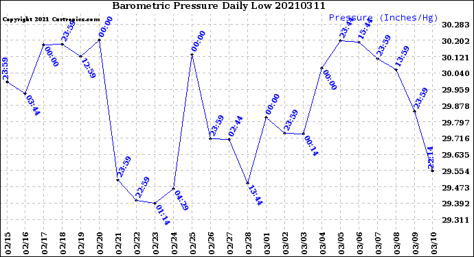 Milwaukee Weather Barometric Pressure<br>Daily Low