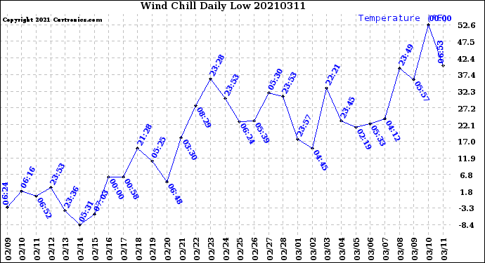 Milwaukee Weather Wind Chill<br>Daily Low