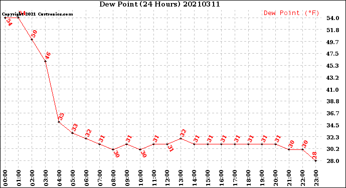 Milwaukee Weather Dew Point<br>(24 Hours)
