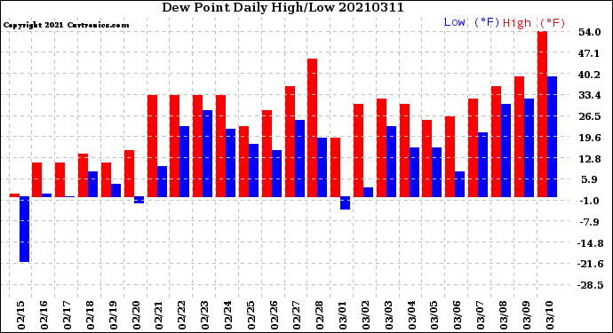 Milwaukee Weather Dew Point<br>Daily High/Low