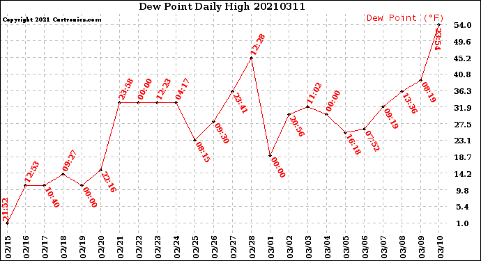 Milwaukee Weather Dew Point<br>Daily High
