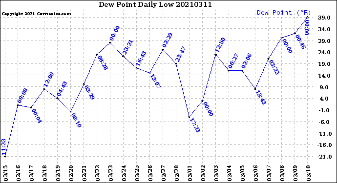 Milwaukee Weather Dew Point<br>Daily Low