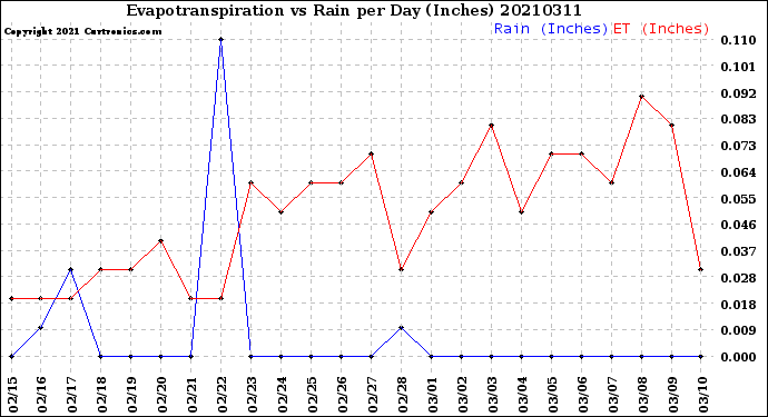 Milwaukee Weather Evapotranspiration<br>vs Rain per Day<br>(Inches)