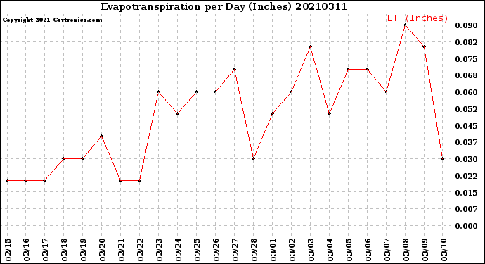 Milwaukee Weather Evapotranspiration<br>per Day (Inches)