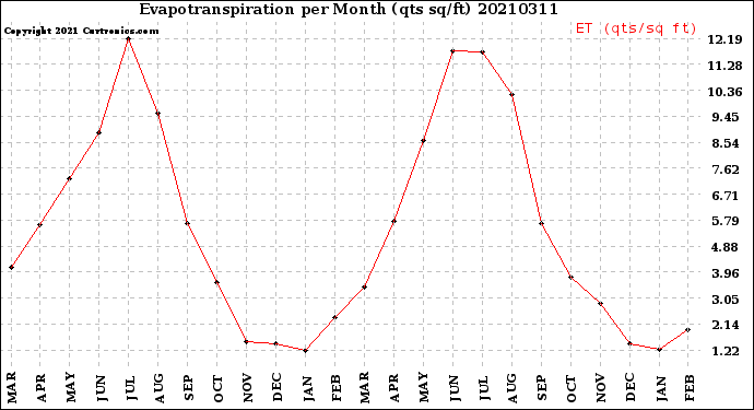 Milwaukee Weather Evapotranspiration<br>per Month (qts sq/ft)