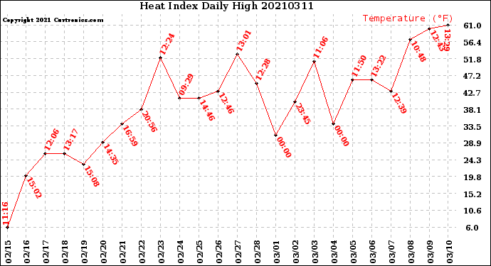 Milwaukee Weather Heat Index<br>Daily High