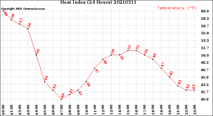 Milwaukee Weather Heat Index<br>(24 Hours)