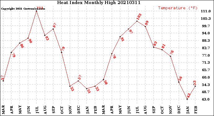 Milwaukee Weather Heat Index<br>Monthly High