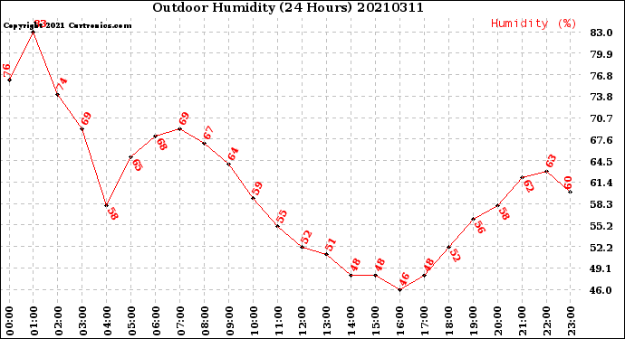 Milwaukee Weather Outdoor Humidity<br>(24 Hours)