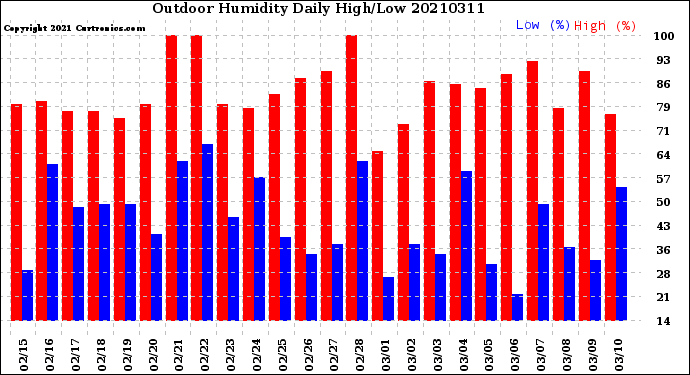 Milwaukee Weather Outdoor Humidity<br>Daily High/Low
