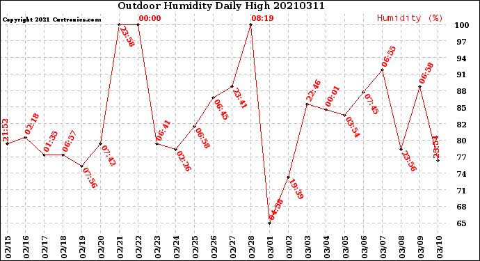 Milwaukee Weather Outdoor Humidity<br>Daily High