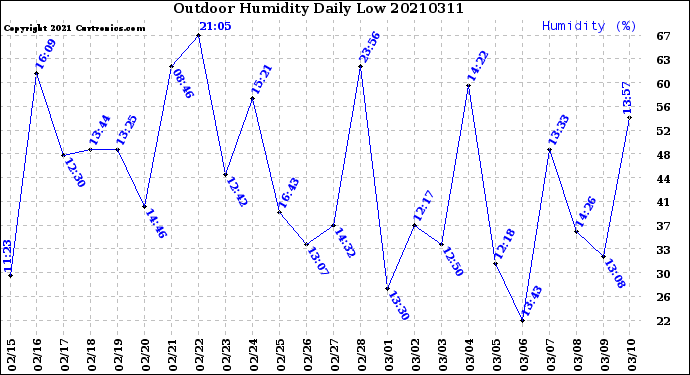 Milwaukee Weather Outdoor Humidity<br>Daily Low
