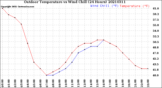 Milwaukee Weather Outdoor Temperature<br>vs Wind Chill<br>(24 Hours)