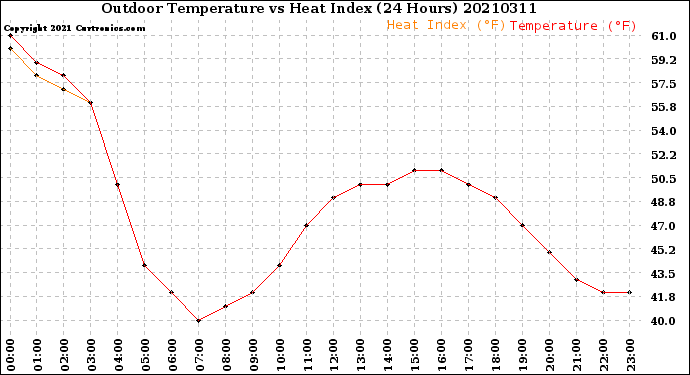 Milwaukee Weather Outdoor Temperature<br>vs Heat Index<br>(24 Hours)