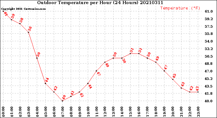 Milwaukee Weather Outdoor Temperature<br>per Hour<br>(24 Hours)
