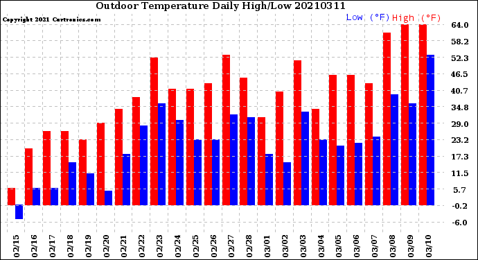 Milwaukee Weather Outdoor Temperature<br>Daily High/Low