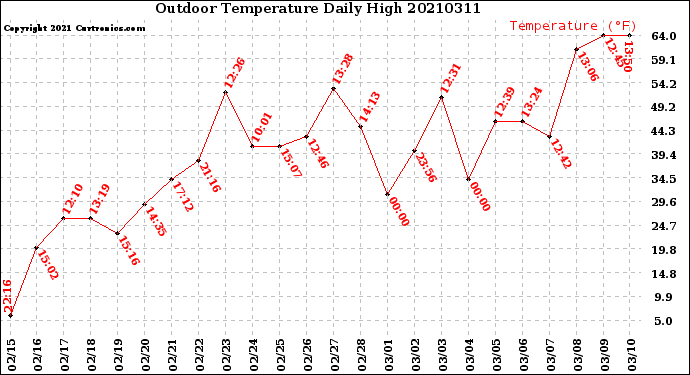 Milwaukee Weather Outdoor Temperature<br>Daily High