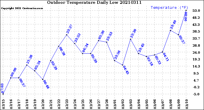 Milwaukee Weather Outdoor Temperature<br>Daily Low