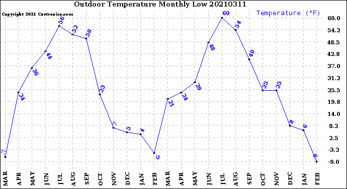 Milwaukee Weather Outdoor Temperature<br>Monthly Low