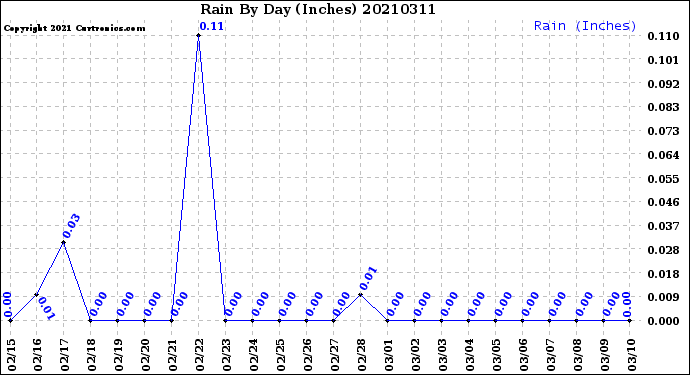 Milwaukee Weather Rain<br>By Day<br>(Inches)