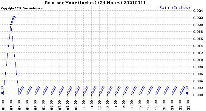 Milwaukee Weather Rain<br>per Hour<br>(Inches)<br>(24 Hours)