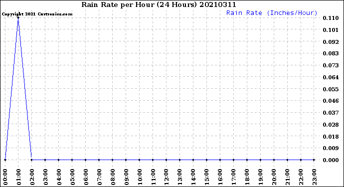 Milwaukee Weather Rain Rate<br>per Hour<br>(24 Hours)