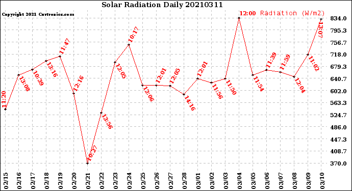 Milwaukee Weather Solar Radiation<br>Daily