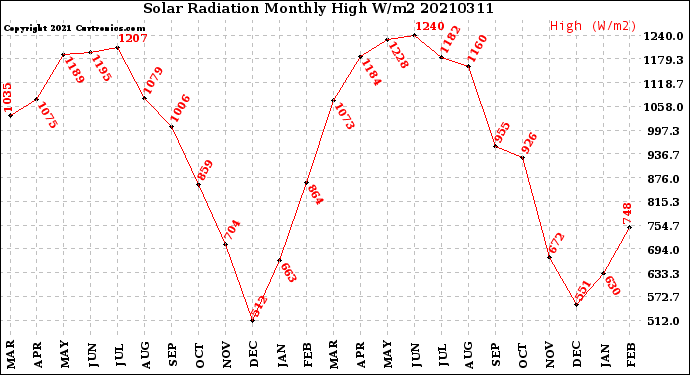 Milwaukee Weather Solar Radiation<br>Monthly High W/m2