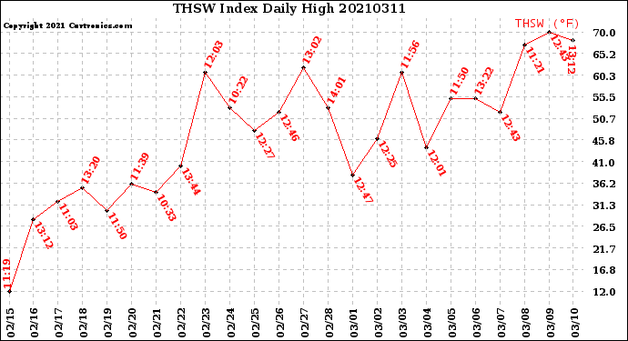 Milwaukee Weather THSW Index<br>Daily High