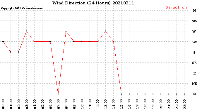 Milwaukee Weather Wind Direction<br>(24 Hours)