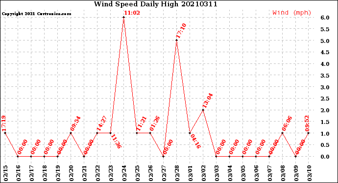 Milwaukee Weather Wind Speed<br>Daily High