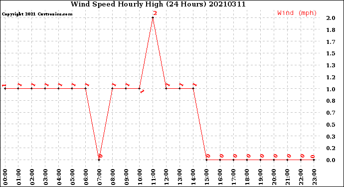Milwaukee Weather Wind Speed<br>Hourly High<br>(24 Hours)