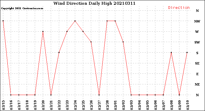 Milwaukee Weather Wind Direction<br>Daily High