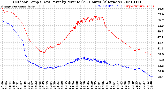 Milwaukee Weather Outdoor Temp / Dew Point<br>by Minute<br>(24 Hours) (Alternate)