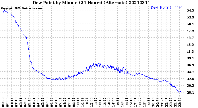 Milwaukee Weather Dew Point<br>by Minute<br>(24 Hours) (Alternate)