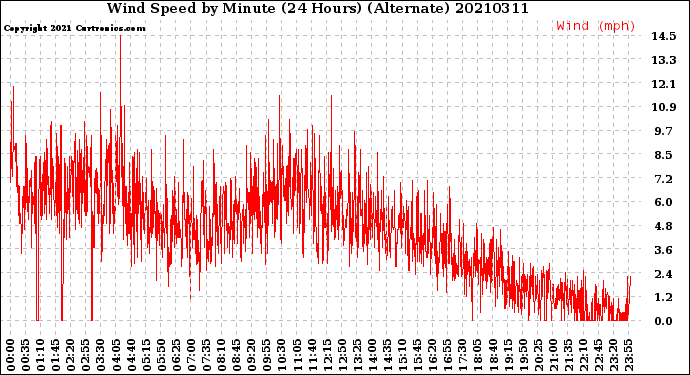 Milwaukee Weather Wind Speed<br>by Minute<br>(24 Hours) (Alternate)