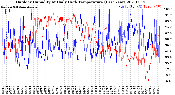 Milwaukee Weather Outdoor Humidity<br>At Daily High<br>Temperature<br>(Past Year)