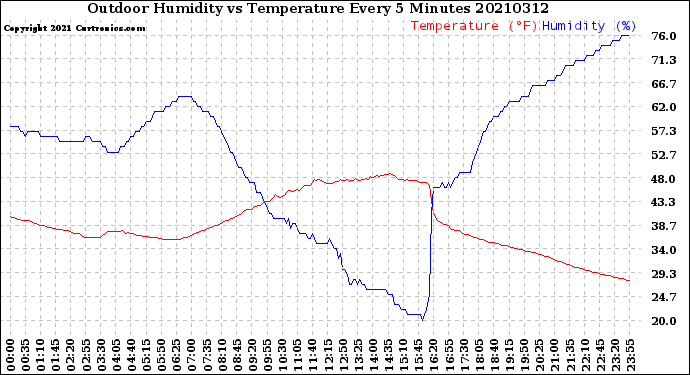 Milwaukee Weather Outdoor Humidity<br>vs Temperature<br>Every 5 Minutes