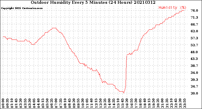 Milwaukee Weather Outdoor Humidity<br>Every 5 Minutes<br>(24 Hours)