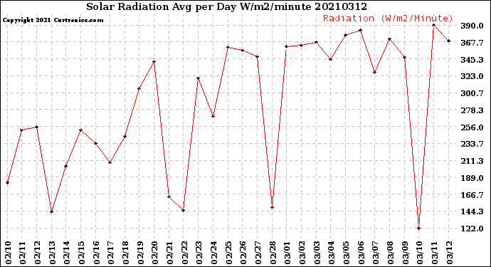 Milwaukee Weather Solar Radiation<br>Avg per Day W/m2/minute