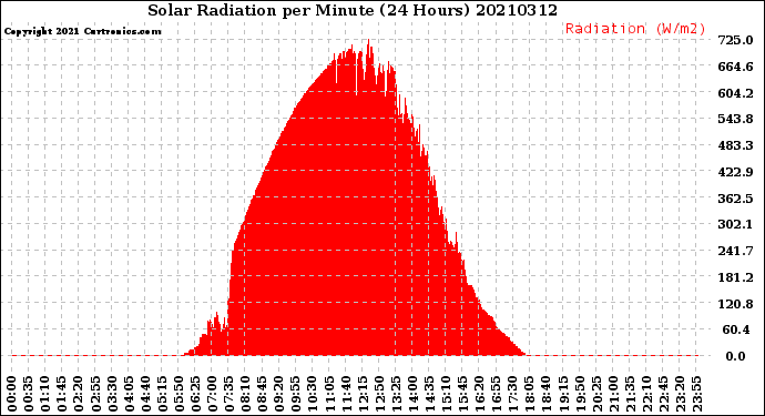 Milwaukee Weather Solar Radiation<br>per Minute<br>(24 Hours)